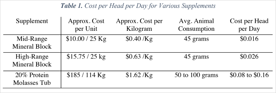 Cost per Head per Day for Various Supplements